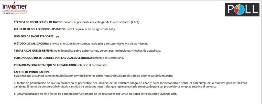 Encuesta Invamer: Desaprobación de Gustavo Petro se mantuvo; alcalde Jaime Pumarejo, el mejor calificado Encuesta Invamer
