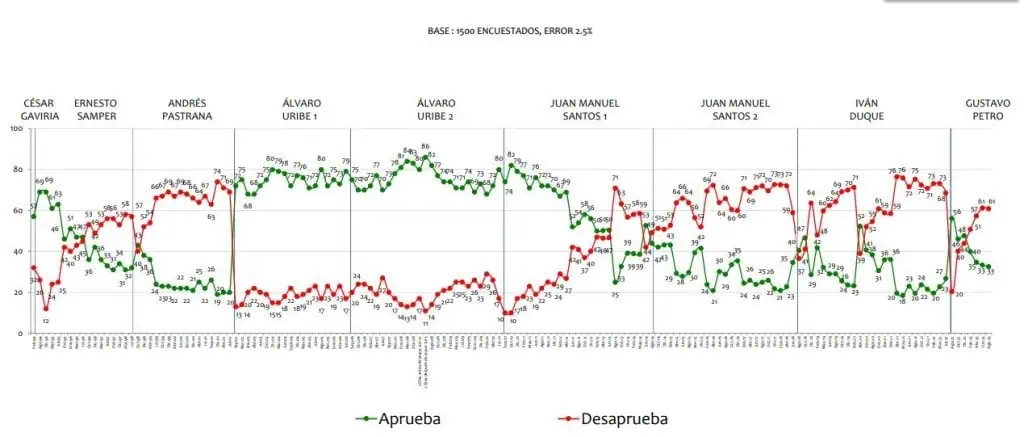 Encuesta Invamer: Desaprobación de Gustavo Petro se mantuvo; alcalde Jaime Pumarejo, el mejor calificado Encuesta Invamer
