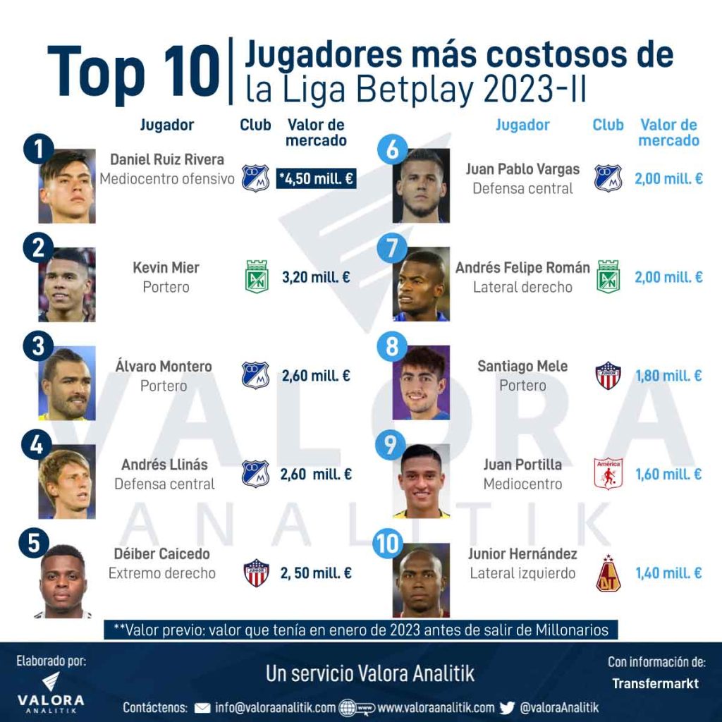 Los 10 jugadores más costosos de la Liga Betplay 2023-II. 