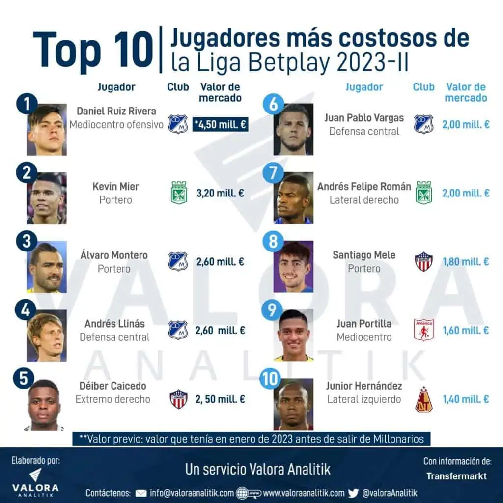 Daniel Ruiz volvió a Millonarios: ¿Es el jugador más valioso de la Liga Betplay? Los 10 jugadores más costosos de la Liga Betplay 2023-II.