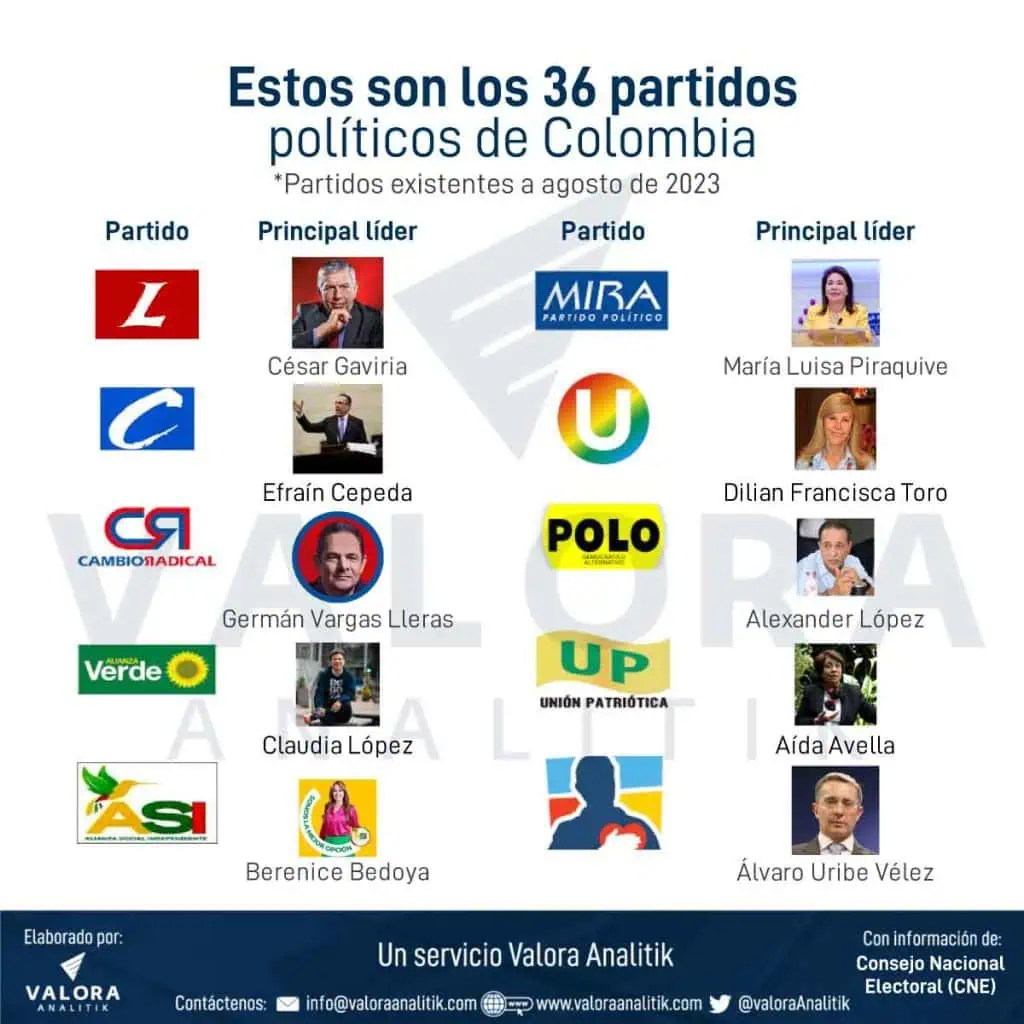 En Colombia hay 36 partidos políticos: ¿por qué aumentaron en 2023? Partidos políticos en Colombia