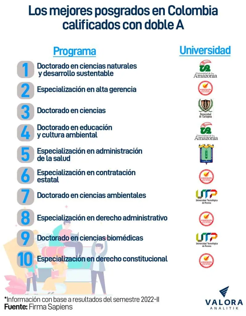 Los mejores posgrados para hacer en Colombia y acceder al puesto que desea Mejores posgrados y universidades para tomarlos.