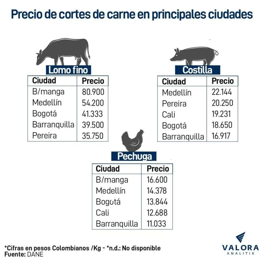 Precios de carne de res, cerdo y pollo en 2023: ¿subirán o bajarán por caso Minerva Foods? Precio de la carne en Colombia