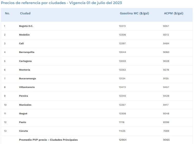 Precio de la gasolina para julio de 2023 en Colombia