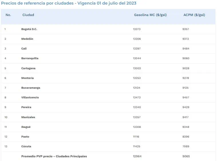 Precio de la gasolina en Colombia podría no subir en agosto, ¿por qué? Precio de la gasolina para julio de 2023 en Colombia