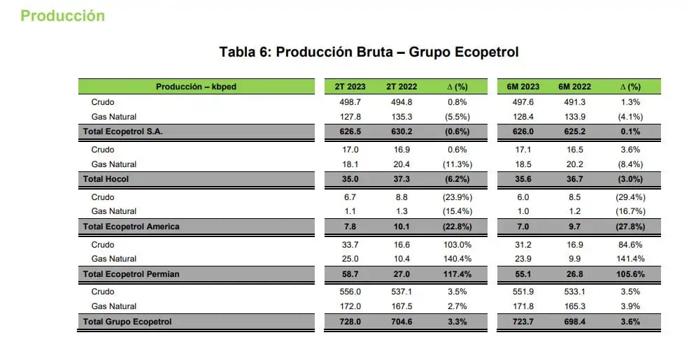 Utilidad neta de Ecopetrol cayó 42 % en primer semestre de 2023 Resultados Ecopetrol