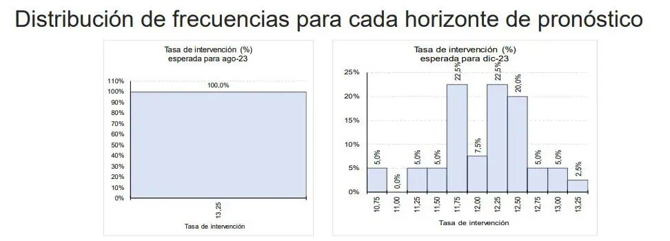 Expertos incrementan expectativas de inflación para el cierre 2023 Encuesta del Banco de la República prevé estabilidad de la tasa de interés en agosto. Foto: BanRep.