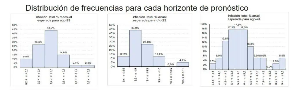 Expertos incrementan expectativas de inflación para el cierre 2023 Encuesta del Banco de la República revela mayor inflación para fin de año. Foto: BanRep.