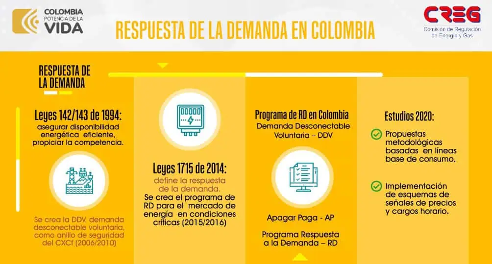 Respaldan proyección de UPME sobre autogeneración de energía en Colombia Respuesta de la CREG a la demanda de energía de Colombia