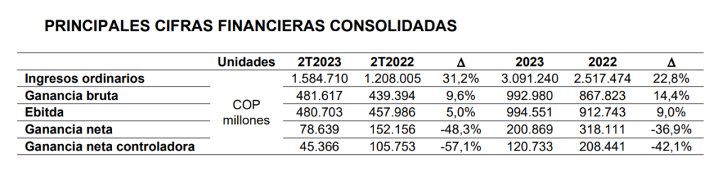 Resultados Celsia