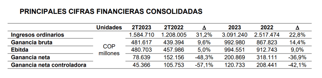 Ingresos de Celsia subieron, pero ganancia cayó en segundo trimestre Resultados Celsia