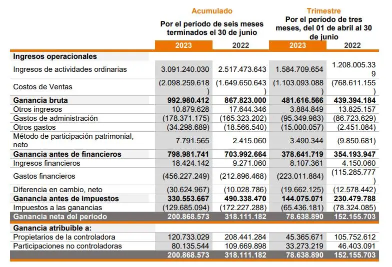 Ingresos de Celsia subieron, pero ganancia cayó en segundo trimestre Resultados Celsia