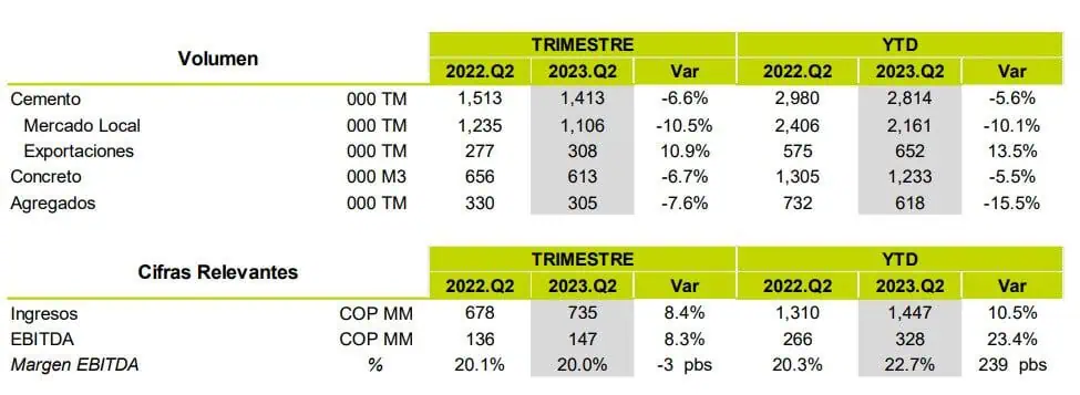 Ingresos de Cementos Argos crecieron 25 % en primer semestre de 2023 Ingresos Cementos Argos