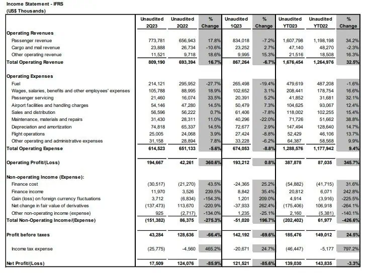 Ingresos de Copa Holdings (Copa Airlines y Wingo) crecieron 16,7 % entre abril y junio de 2023 Resultados Copa Airlines