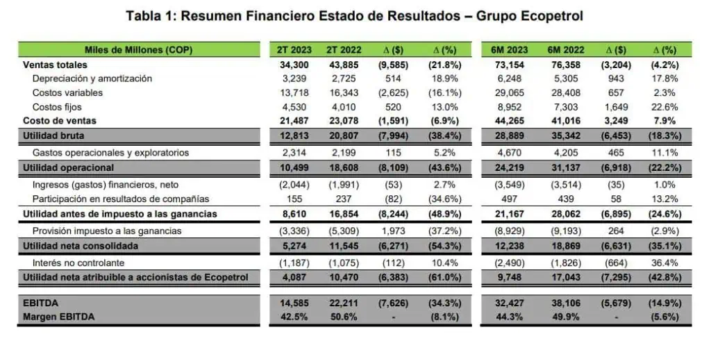 Reforma tributaria y regalías golpearon con fuerza utilidades de Ecopetrol a junio Resultados Ecopetrol
