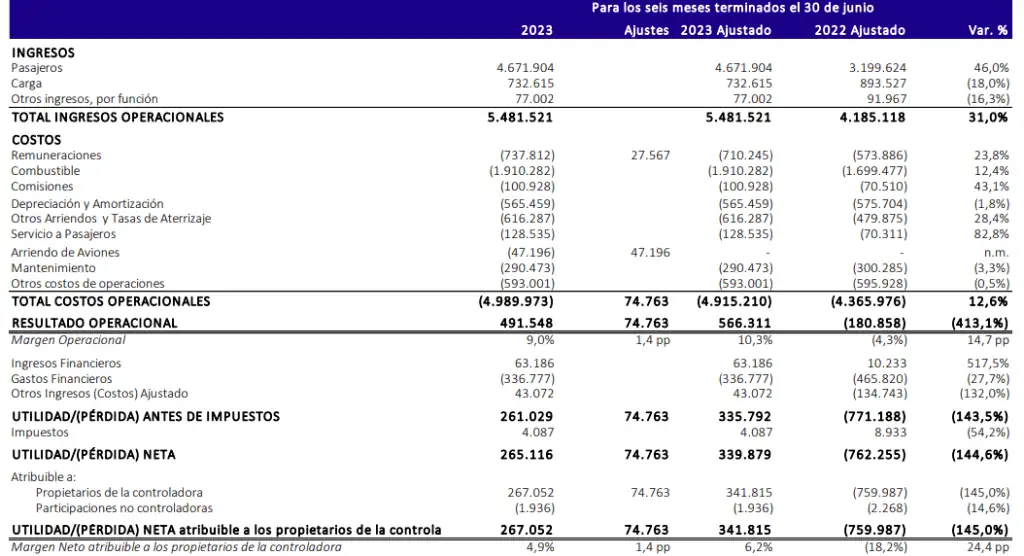 Ingresos de Latam crecieron 31 % en el primer semestre de 2023 Latam, Group