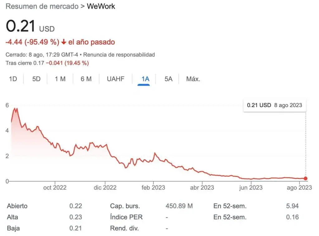 WeWork, con riesgos sustanciales de cerrar sus operaciones Acciones de WeWork