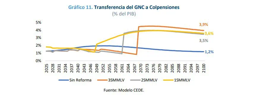 Por reforma pensional, Gobierno tendrá que darle $48 billones de más a Colpensiones: Comité de Regla Fiscal Transferencia Gobierno Central reforma pensional. Foto: Carf