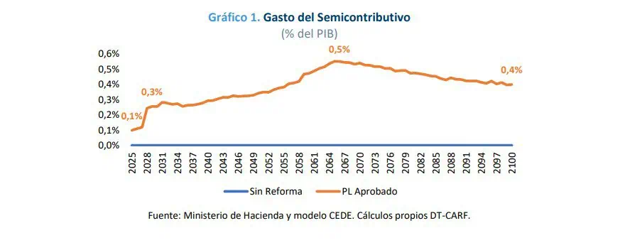 Por reforma pensional, Gobierno tendrá que darle $48 billones de más a Colpensiones: Comité de Regla Fiscal Comportamiento para el pilar contributivo. Foto: Carf.