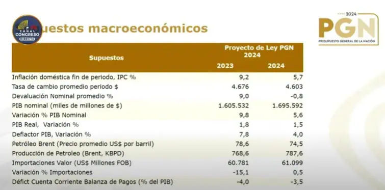 MinHacienda de Colombia responde en el Congreso a preguntas sobre presupuesto 2024 Supuestos macroeconómicos de Minhacienda
