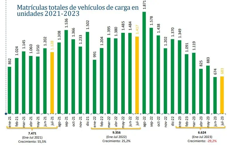 Ventas de vehículos de carga en Colombia cayeron 29,2 % a julio Vehículos de carga