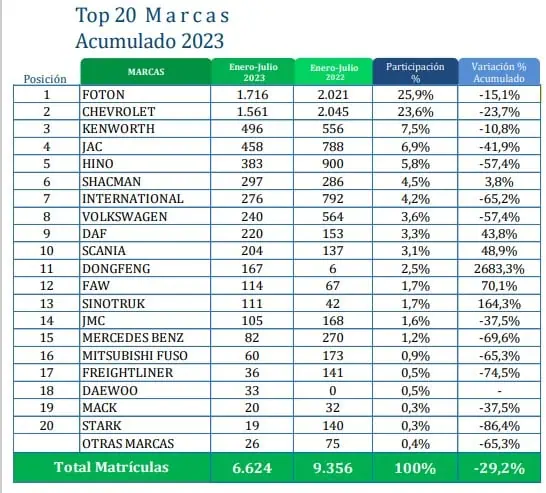 Ventas de vehículos de carga en Colombia cayeron 29,2 % a julio Vehículos de carga
