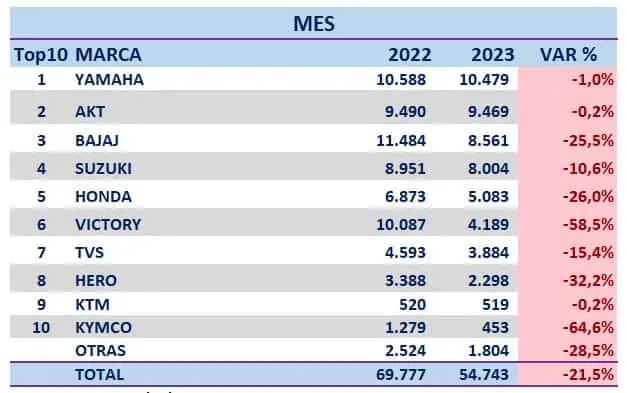 Venta de motos en Colombia cayó 21,5 % en julio Venta de motos en Colombia