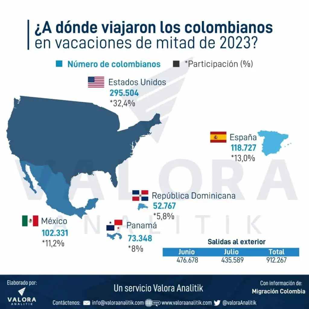¿Cuáles fueron los destinos preferidos por colombianos en mitad de año? Turismo en Colombia