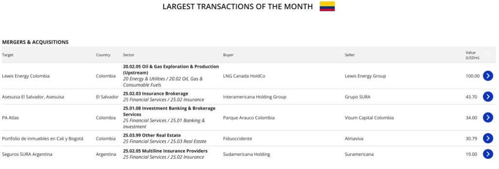 Adquisiciones y fusiones Colombia