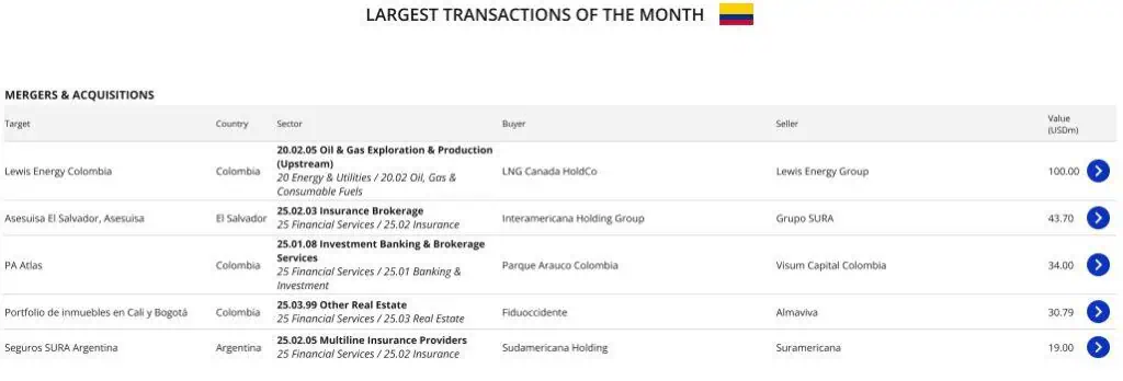 En agosto cayó el mercado transaccional en América Latina 18 %; así le fue a Colombia Adquisiciones y fusiones Colombia