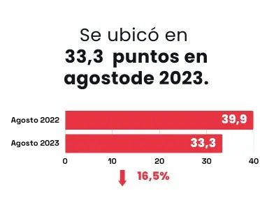 Confianza sectorial en Colombia volvió a caer en agosto tras haberse recuperado en julio Volvió a caer la confianza del índice sectorial. Foto: Sectorial
