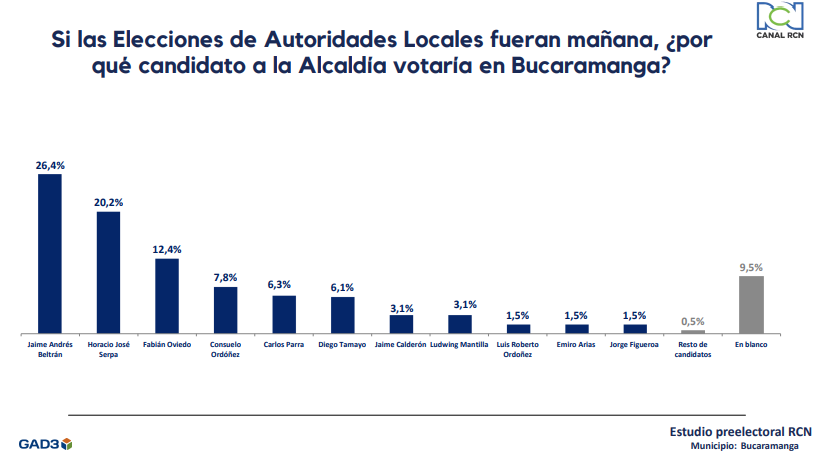 Alcaldía de Bucaramanga - Intención de voto