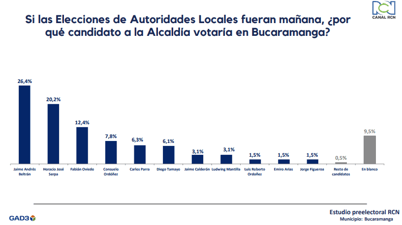 Jaime Andrés Beltrán lidera intención de voto en Bucaramanga a un mes de las elecciones Alcaldía de Bucaramanga - Intención de voto