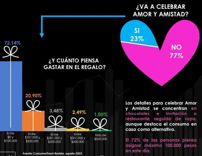 En agosto siguió decreciendo el gasto de los hogares: acumula ya 10 meses consecutivos Gasto en amor y amistad. Foto: Raddar.