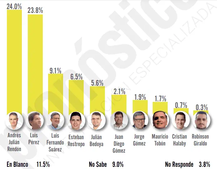 Andrés Julián Rendón ahora lidera intención de voto para Gobernación de Antioquia Andrés Julián Rendón Luis Pérez