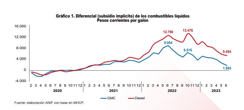 Comportamiento del subsidio de Anif. Foto: Anif