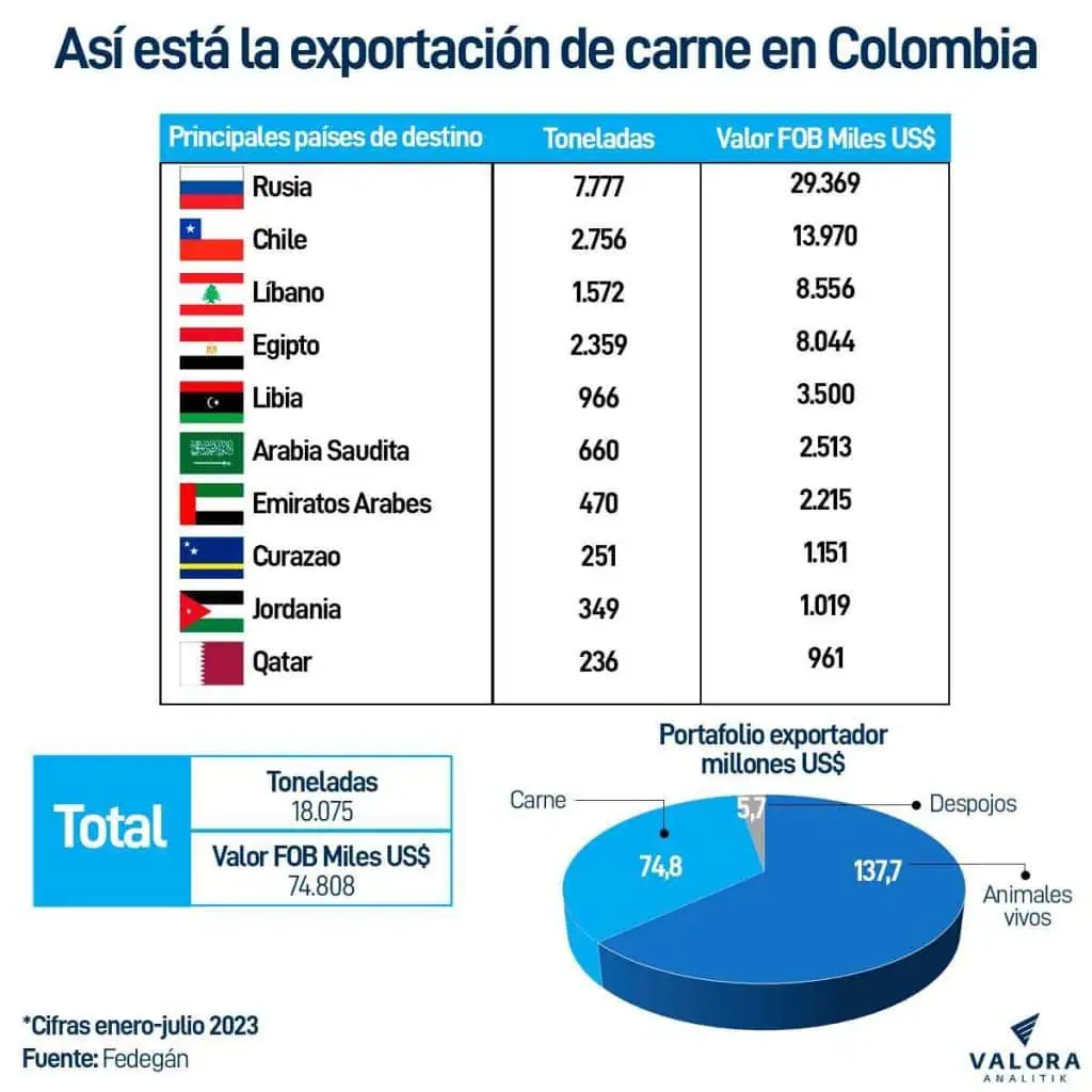 ¿Cómo está la exportación de carne en Colombia y qué significa llegar al mercado chino? Exportaciones de carne de Colombia