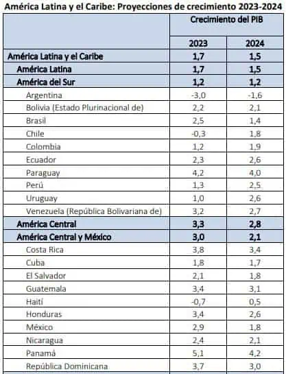 Economía de Colombia crecería por debajo del promedio de América Latina en 2023 Así le iría a Colombia en su economía según informe de la Cepal