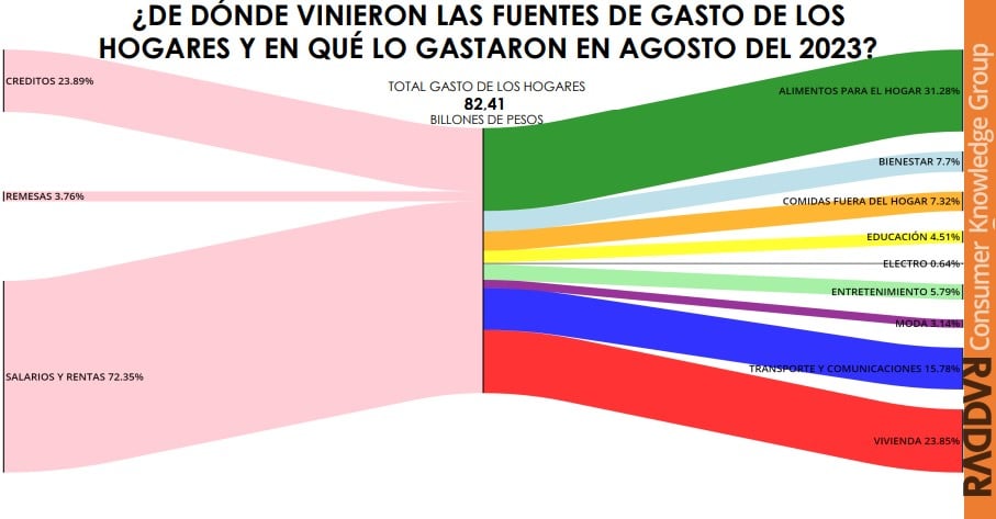Así se desagrega el gasto de los hogares. Foto: Raddar.