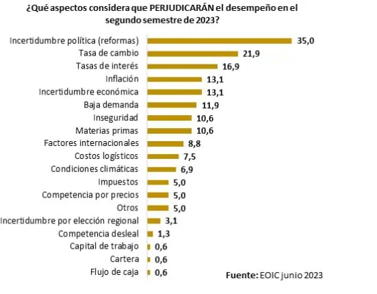 Encuesta ANDI: A junio cayó producción industrial y se deterioró clima de negocios Aspectos que perjudicarán a empresarios. Foto: ANDI