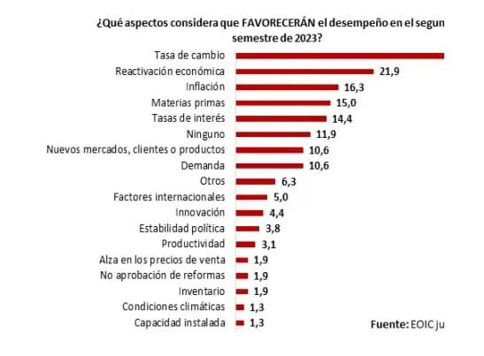 Encuesta ANDI: A junio cayó producción industrial y se deterioró clima de negocios Aspectos que favorecerán a empresarios. Foto: ANDI