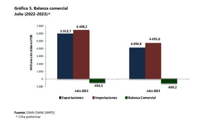 Comportamiento de la balanza comercial. Foto: Dane