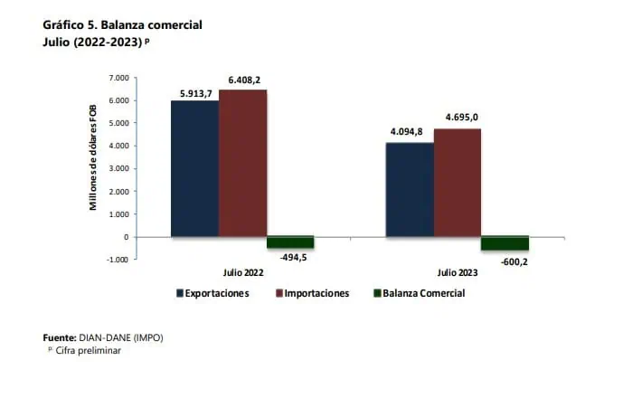 Fuerte caída de las importaciones a Colombia a julio: bajaron casi 20% Comportamiento de la balanza comercial. Foto: Dane
