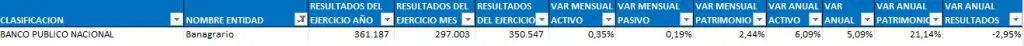 Ranking de bancos en Colombia: A junio persisten peores balances Comportamiento banco público. Foto: Superfinanciera.