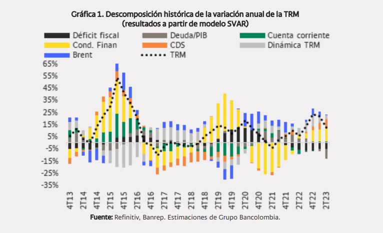 Proyecciones del dólar en Colombia. Foto: Bancolombia
