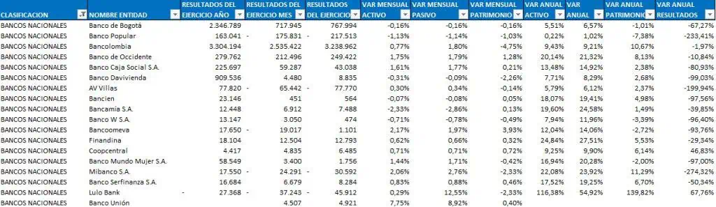 Ranking de bancos en Colombia: A junio persisten peores balances Comportamiento bancos nacionales. Foto: Superfinanciera.