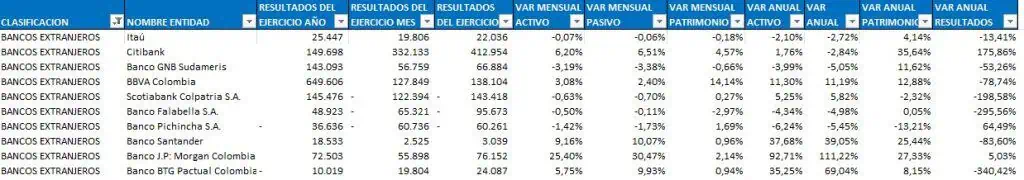 Ranking de bancos en Colombia: A junio persisten peores balances Comportamiento de los bancos extranjeros. Foto: Superfinanciera.