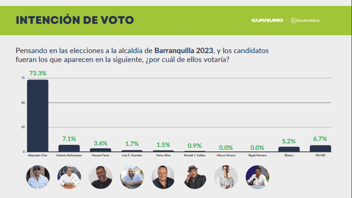 Encuesta | Alejandro Char no pierde liderato en intención de voto por Alcaldía de Barranquilla Barranquilla intención de voto