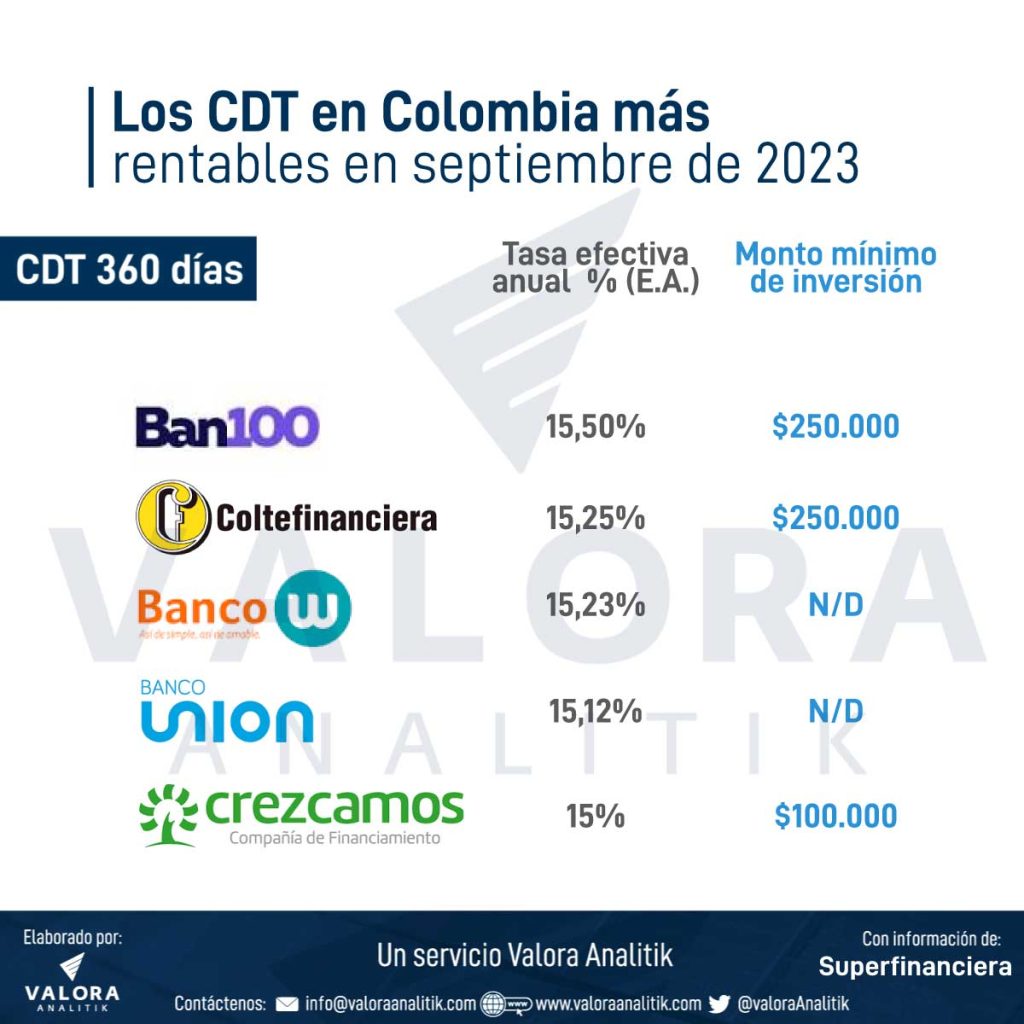 Descubra la entidad que ofrece mayor rentabilidad en un CDT durante septiembre