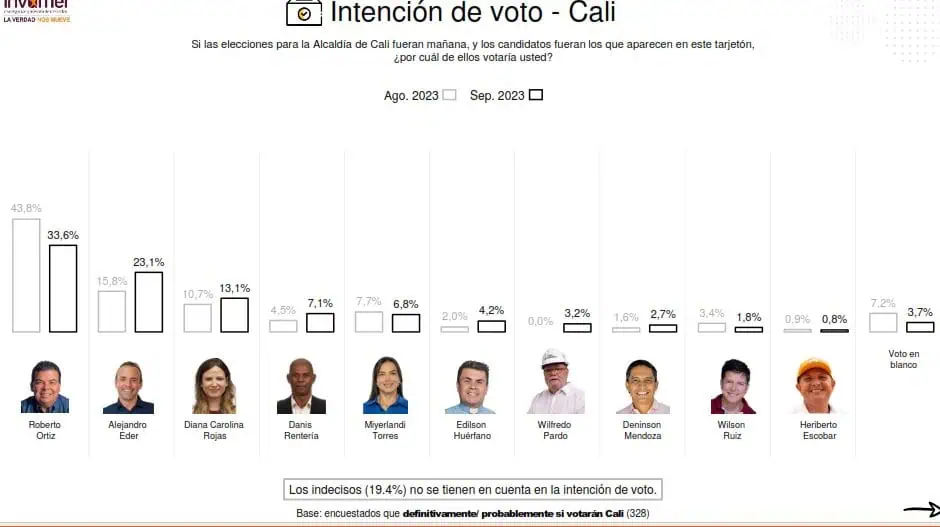 Encuesta Invamer: Eder logra recortar importante ventaja a Ortiz en intención de voto en Cali encuesta Invamer